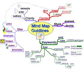 280px-MindMapGuidlines.jpg